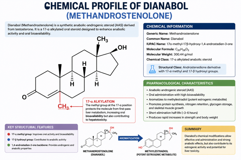 Dianabol for sale 25mg 100 tabs